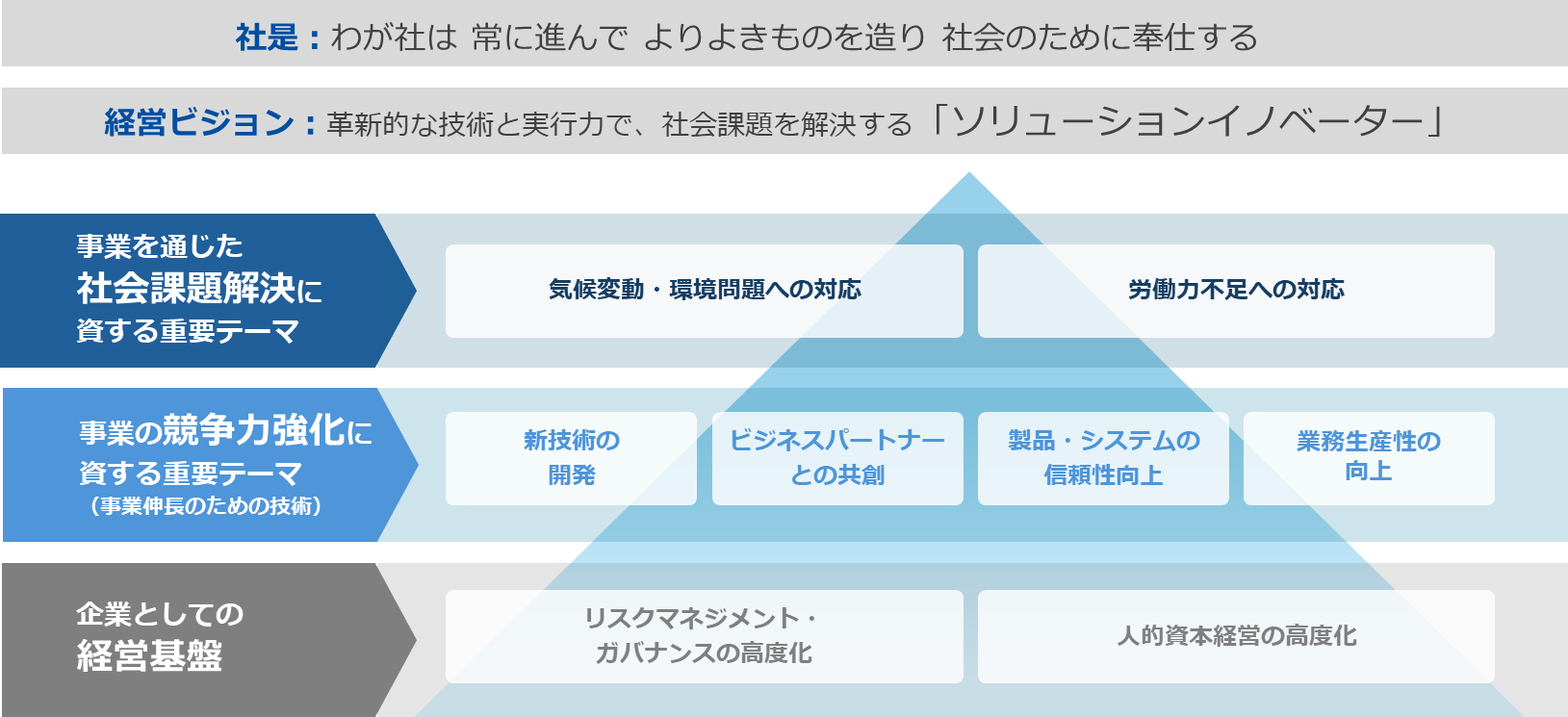 トーヨーカネツグループマテリアリティ体系図
