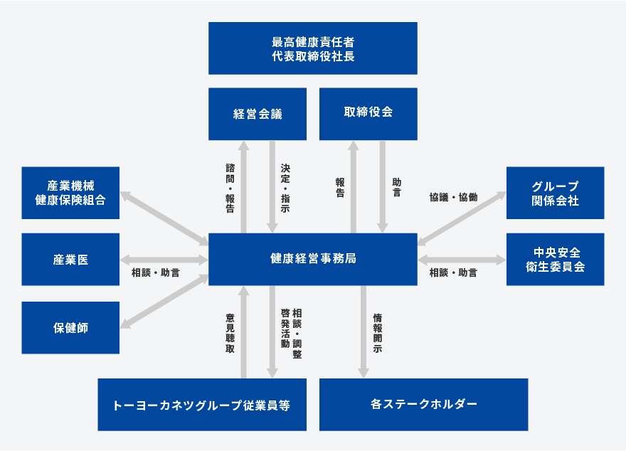 トーヨーカネツグループ健康経営体制図