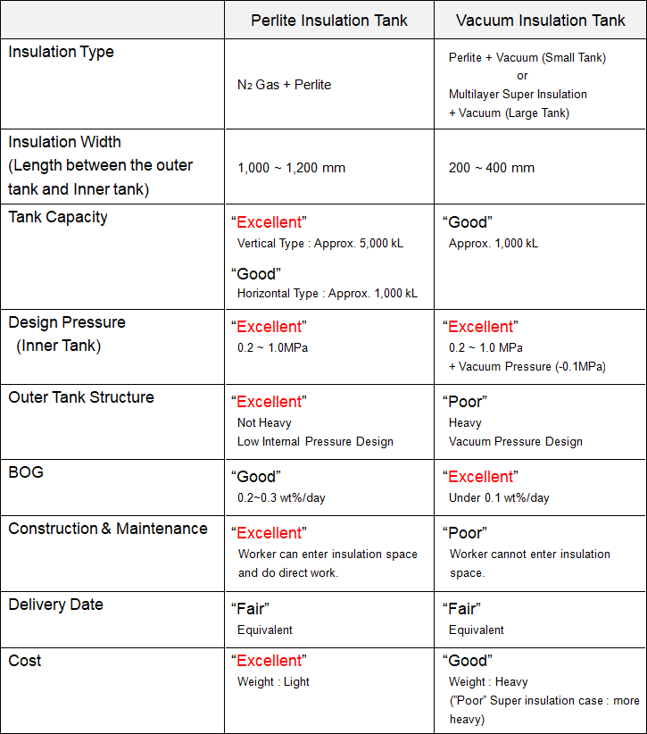 Perlite Insulation Tank vs Vacuum Insulation Tank