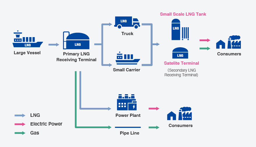 Small Scale LNG Tank for Satellite Terminals