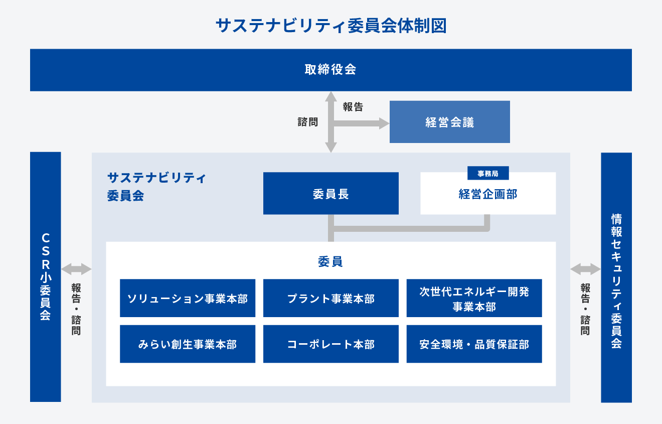 サステナビリティ委員会体制図