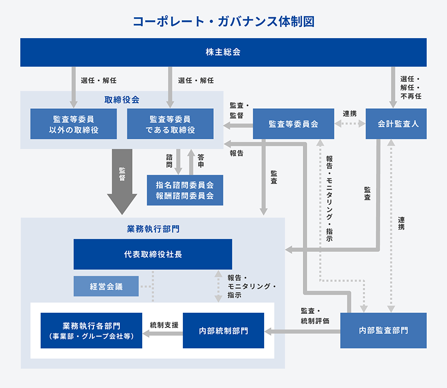 コーポレート・ガバナンス体制図