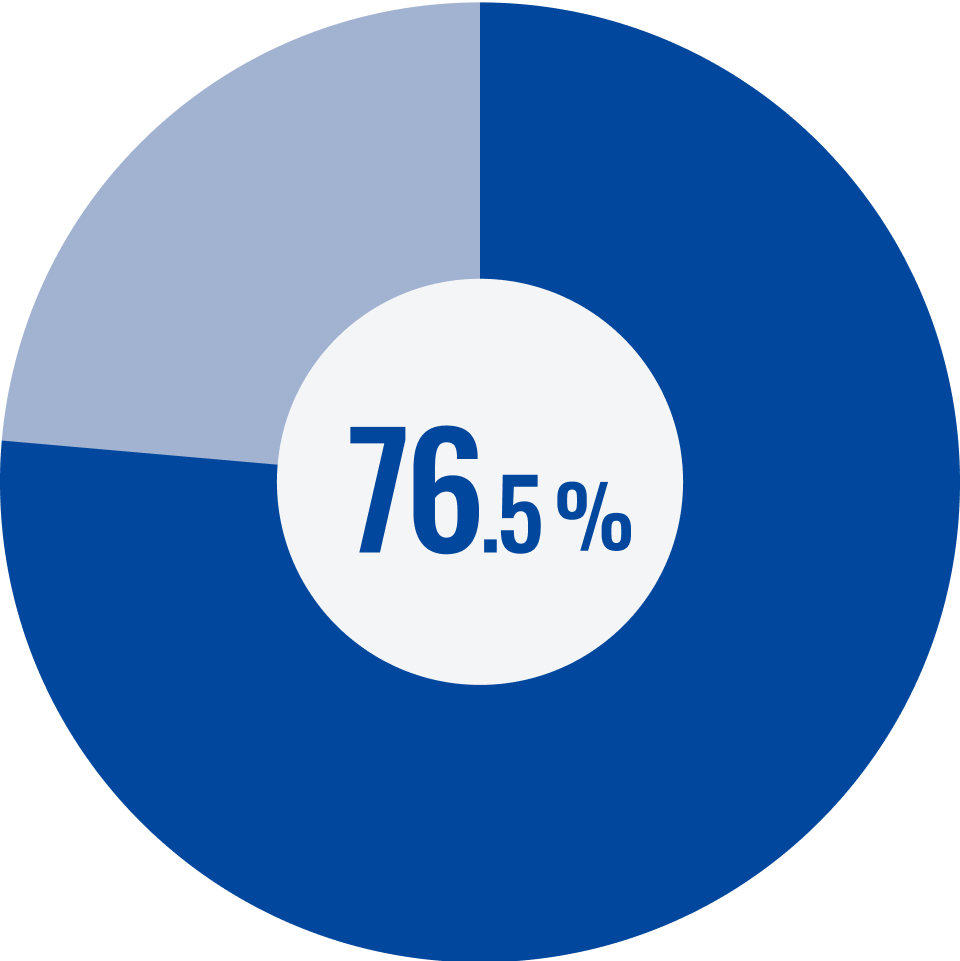90.7% 男性 81.3% 女性 100%