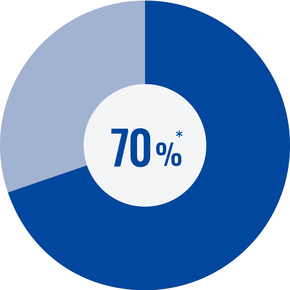 70%